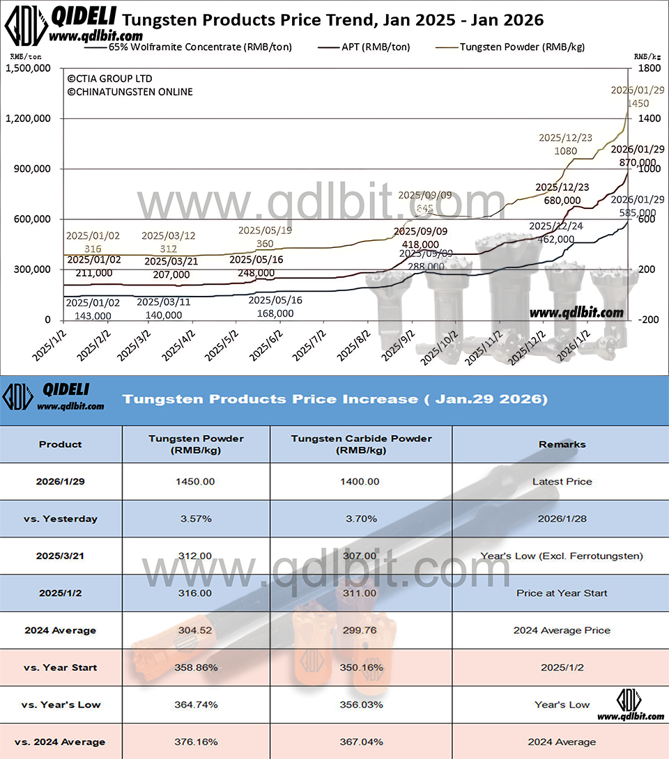 Tungsten Prices Surge Sharply in Recent Days – Market Update From QIDELI
